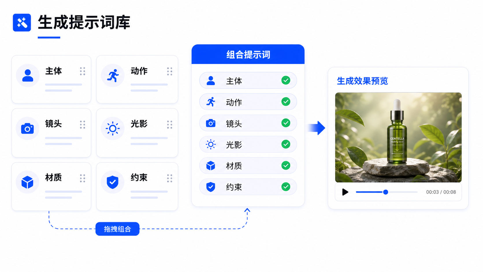 生成提示词库简化示意图