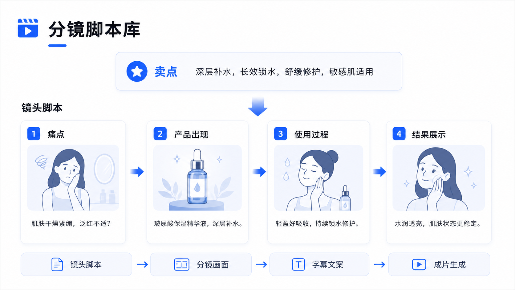 分镜脚本库简化示意图